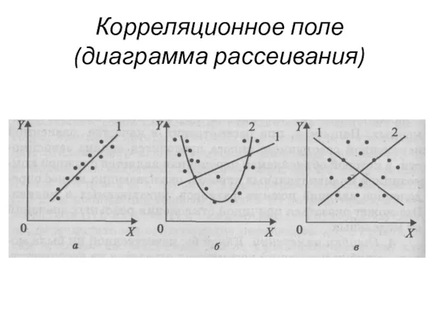 Корреляционное поле (диаграмма рассеивания)