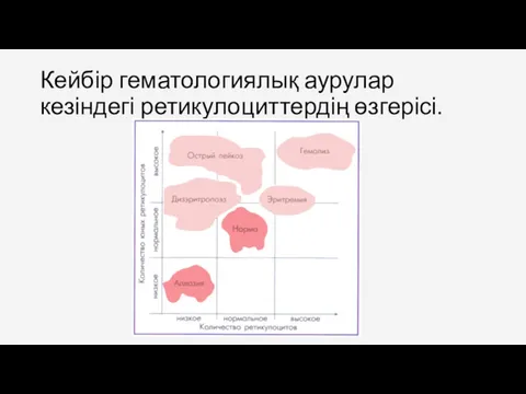 Кейбір гематологиялық аурулар кезіндегі ретикулоциттердің өзгерісі.