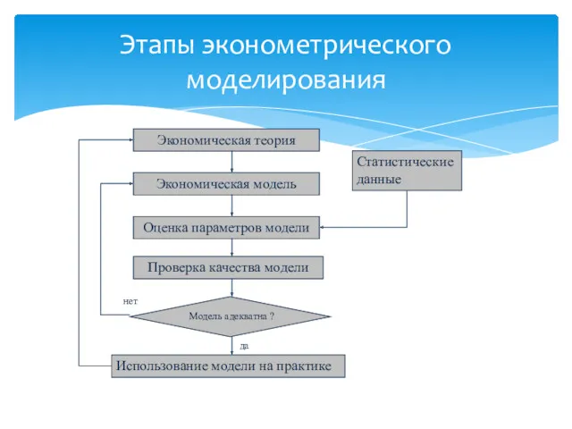 Этапы эконометрического моделирования