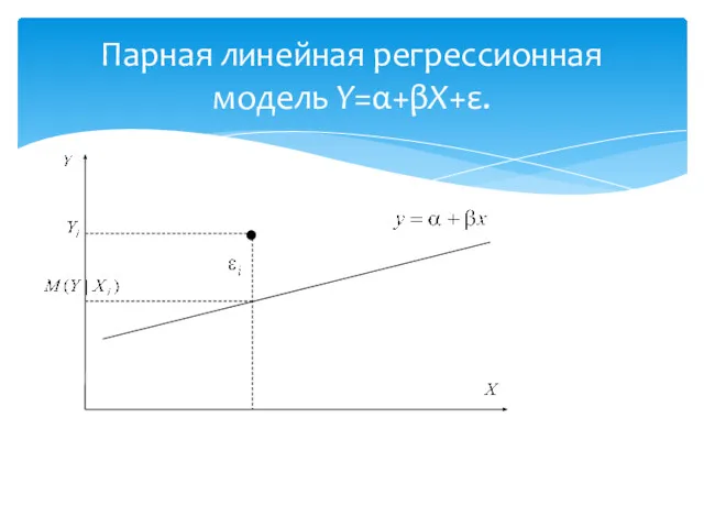Парная линейная регрессионная модель Y=α+βX+ε.