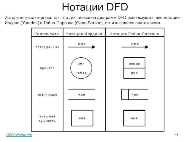 Нотации DFD Исторически сложилось так, что для описания диаграмм DFD