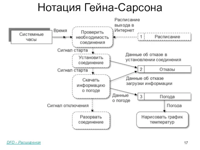 Нотация Гейна-Сарсона DFD - Расширения