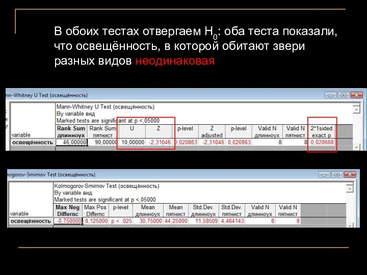 В обоих тестах отвергаем Н0: оба теста показали, что освещённость,