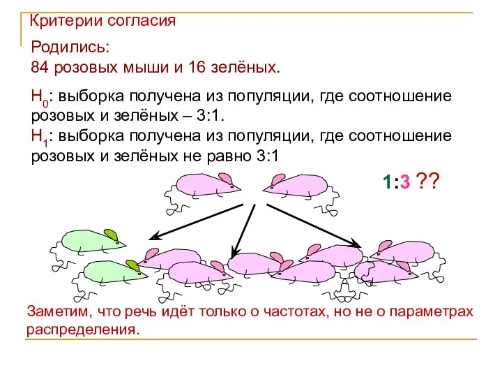 1:3 ?? Родились: 84 розовых мыши и 16 зелёных. H0: