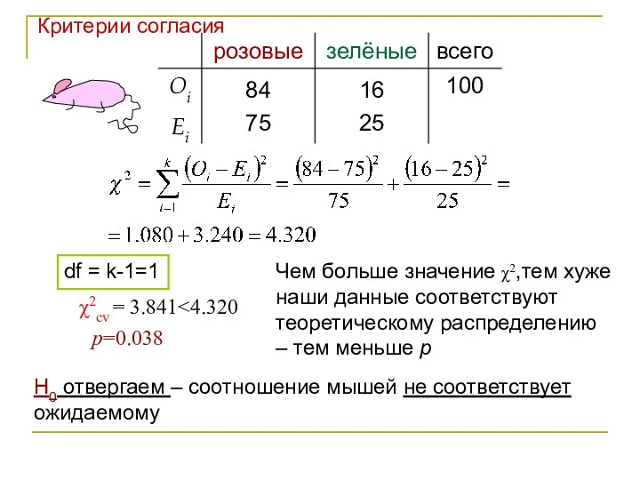 χ2cv = 3.841 H0 отвергаем – соотношение мышей не соответствует