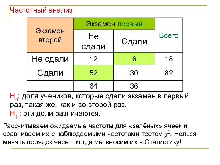 Рассчитываем ожидаемые частоты для «зелёных» ячеек и сравниваем их с