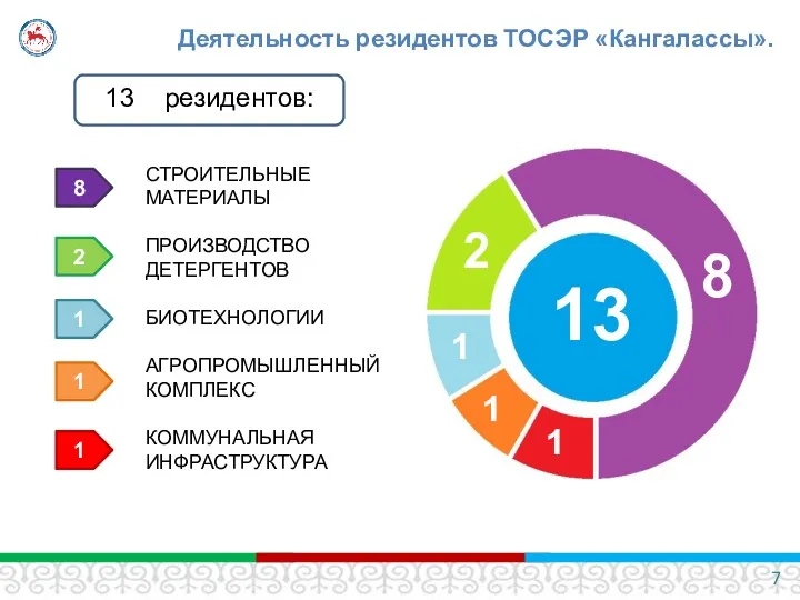 Деятельность резидентов ТОСЭР «Кангалассы». 13 8 2 1 1 1