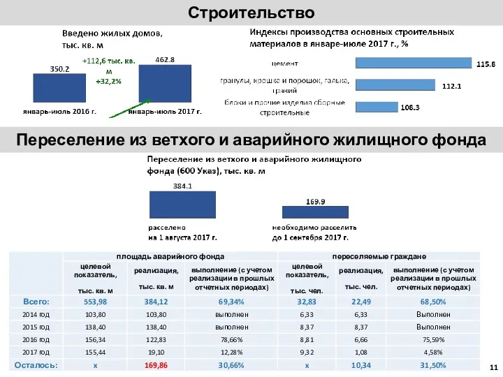 Строительство Переселение из ветхого и аварийного жилищного фонда