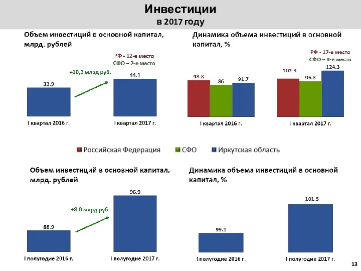 Инвестиции в 2017 году