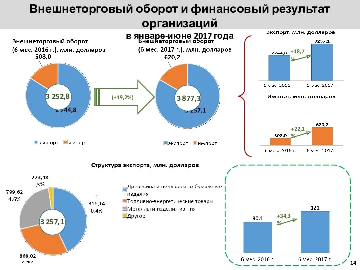 Внешнеторговый оборот и финансовый результат организаций в январе-июне 2017 года