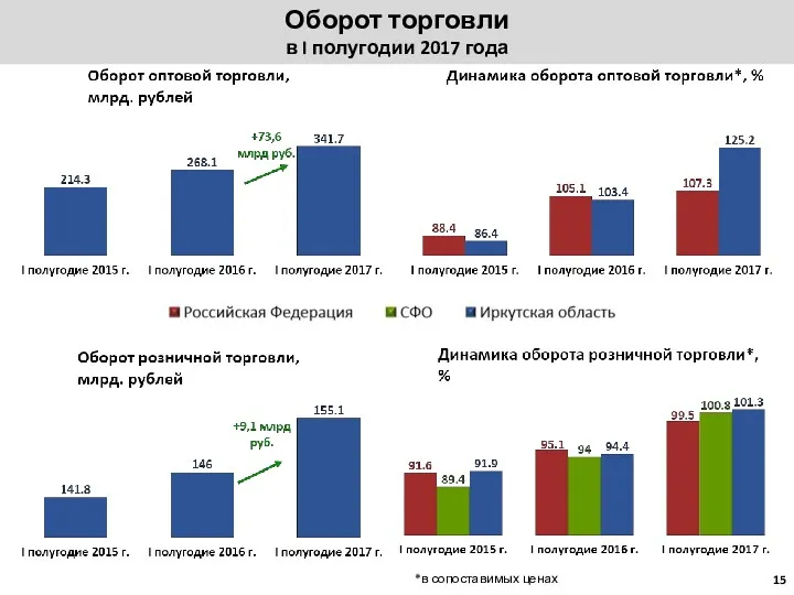 Оборот торговли в I полугодии 2017 года *в сопоставимых ценах