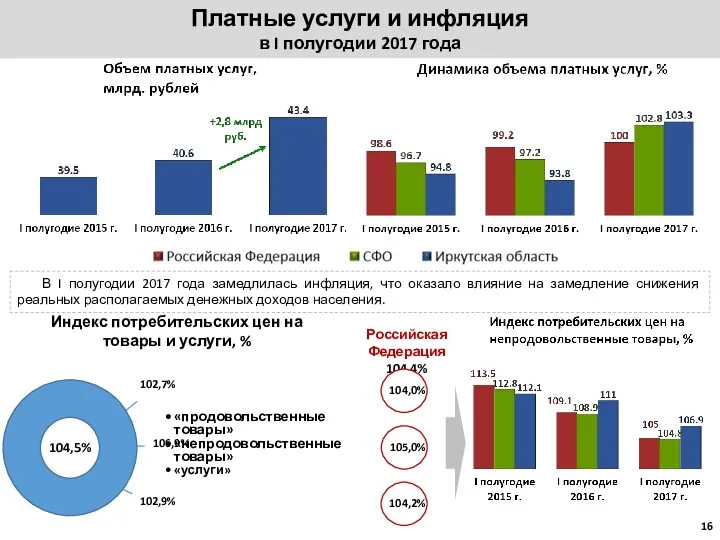 Платные услуги и инфляция в I полугодии 2017 года В