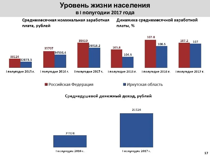 Уровень жизни населения в I полугодии 2017 года