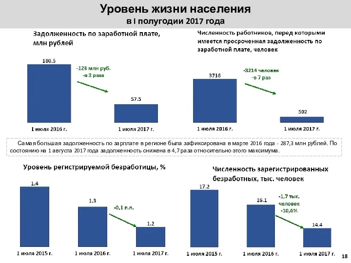 Уровень жизни населения в I полугодии 2017 года Самая большая