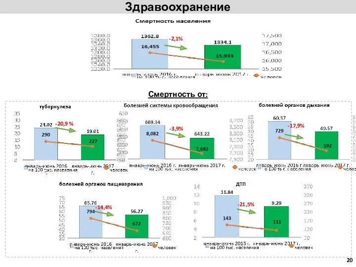 Здравоохранение Смертность от: -20,9 % -3,9% -17,9%