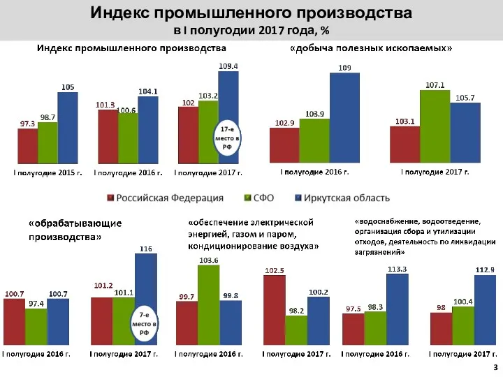 Индекс промышленного производства в I полугодии 2017 года, %