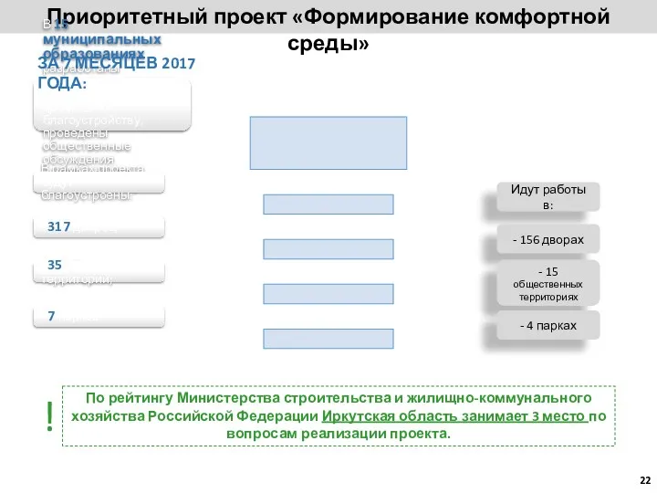 Приоритетный проект «Формирование комфортной среды» В 15 муниципальных образованиях разработаны