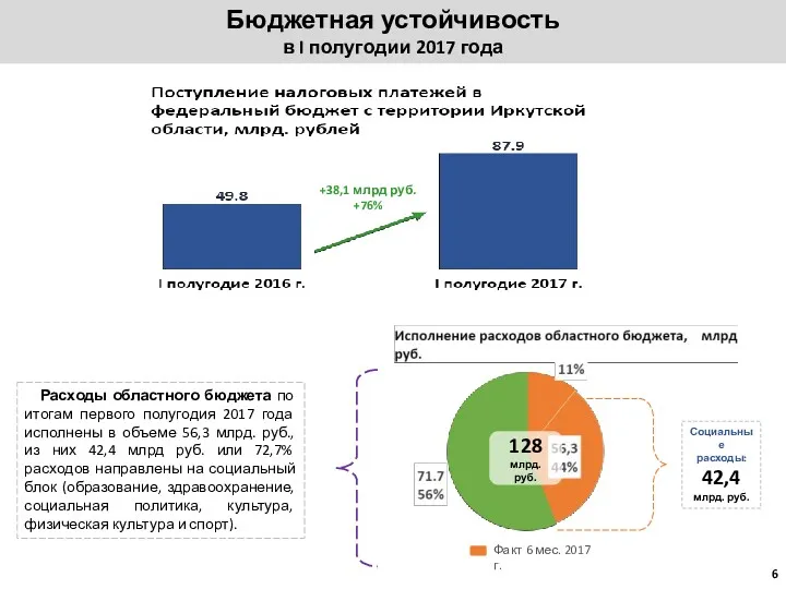 Бюджетная устойчивость в I полугодии 2017 года Расходы областного бюджета