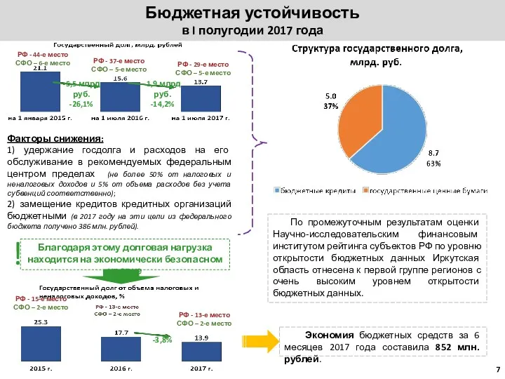 Бюджетная устойчивость в I полугодии 2017 года Факторы снижения: 1)