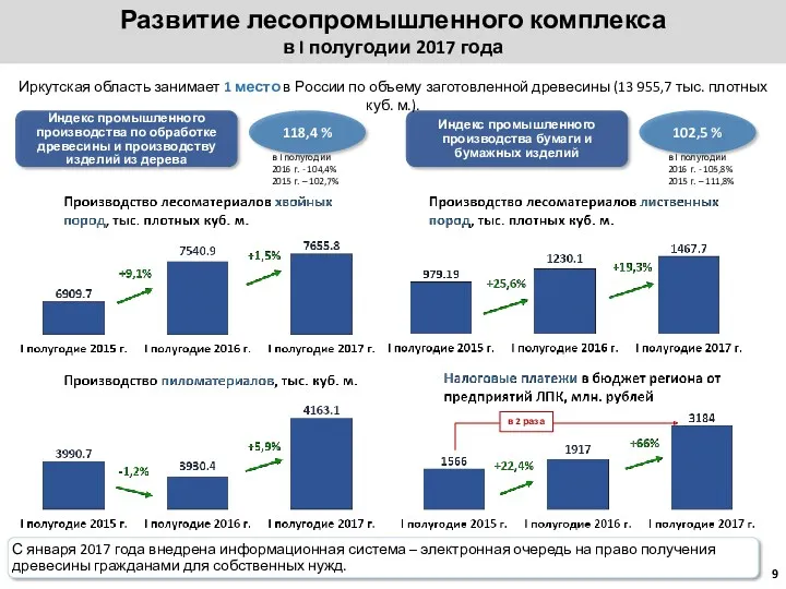 Развитие лесопромышленного комплекса в I полугодии 2017 года Индекс промышленного