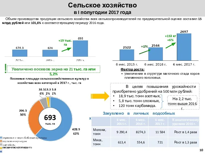 Сельское хозяйство в I полугодии 2017 года Фактор роста: увеличение