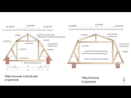 Наслонные и висячие стропила Наслонные стропила