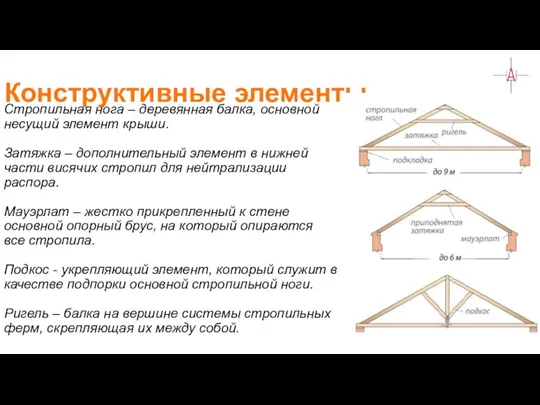 Конструктивные элементы Стропильная нога – деревянная балка, основной несущий элемент