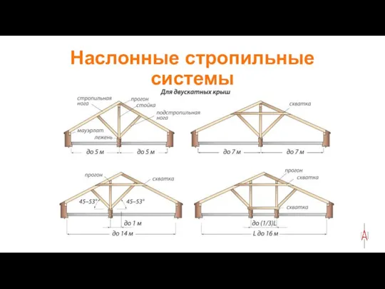 Наслонные стропильные системы