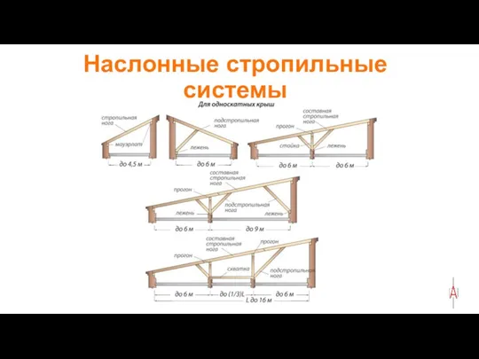 Наслонные стропильные системы