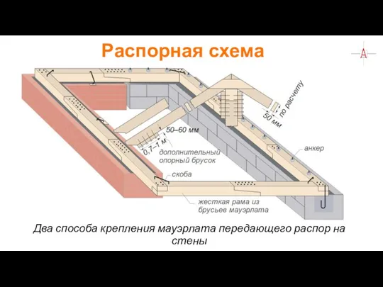 Распорная схема Два способа крепления мауэрлата передающего распор на стены