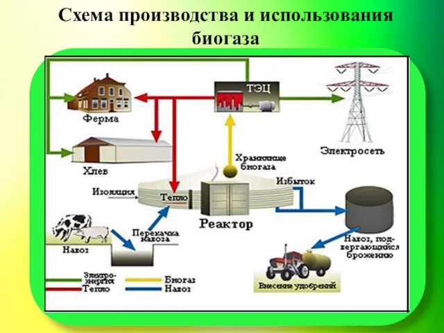 Схема производства и использования биогаза