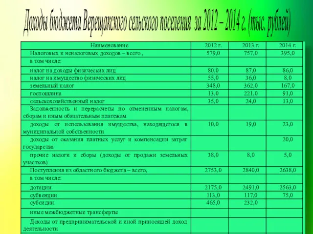 Доходы бюджета Верещакского сельского поселения за 2012 – 2014 г. (тыс. рублей)