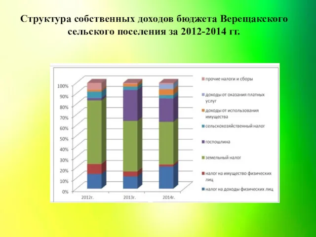 Структура собственных доходов бюджета Верещакского сельского поселения за 2012-2014 гг.