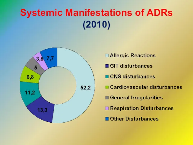 Systemic Manifestations of ADRs (2010)