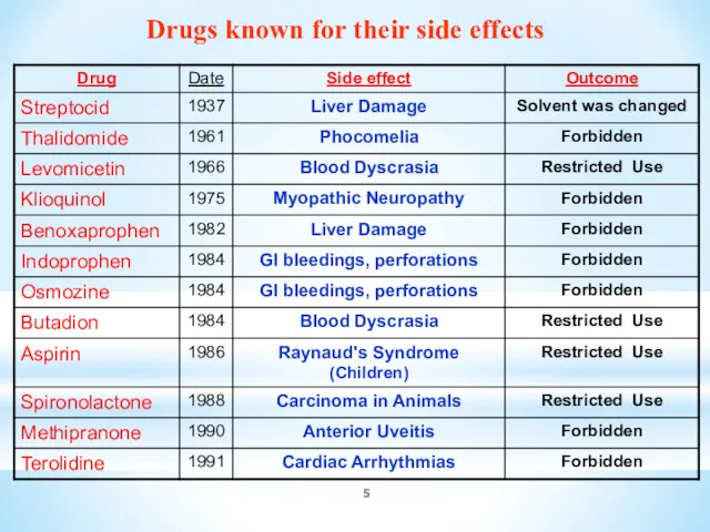 Drugs known for their side effects