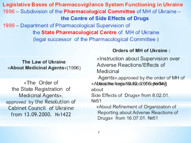 Legislative Bases of Pharmacovigilance System Functioning in Ukraine 1996 –