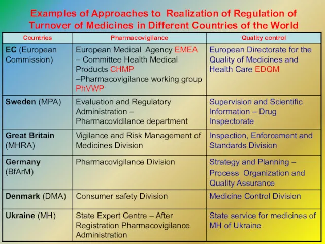 Examples of Approaches to Realization of Regulation of Turnover of