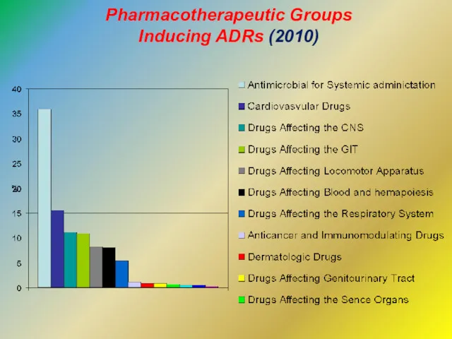 Pharmacotherapeutic Groups Inducing ADRs (2010)