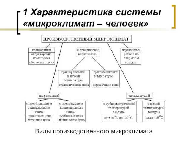 1 Характеристика системы «микроклимат – человек» Виды производственного микроклимата