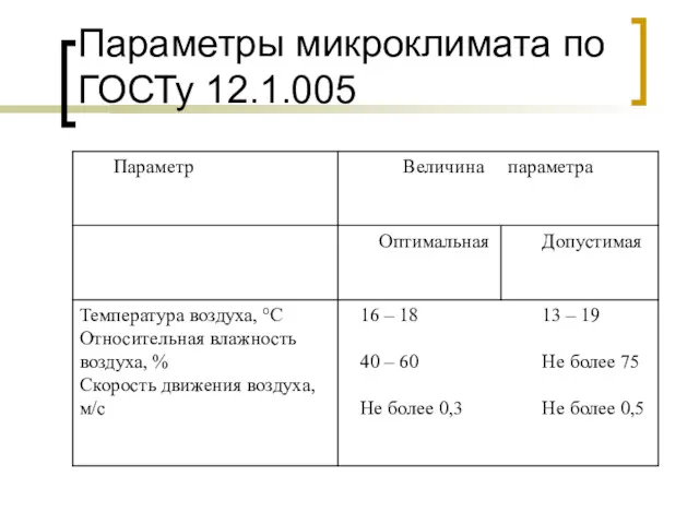 Параметры микроклимата по ГОСТу 12.1.005