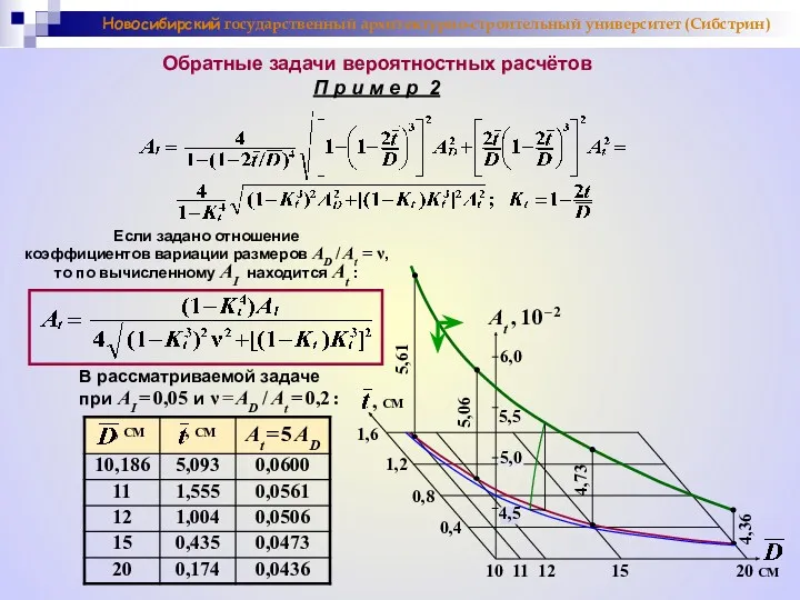 Новосибирский государственный архитектурно-строительный университет (Сибстрин) Обратные задачи вероятностных расчётов П