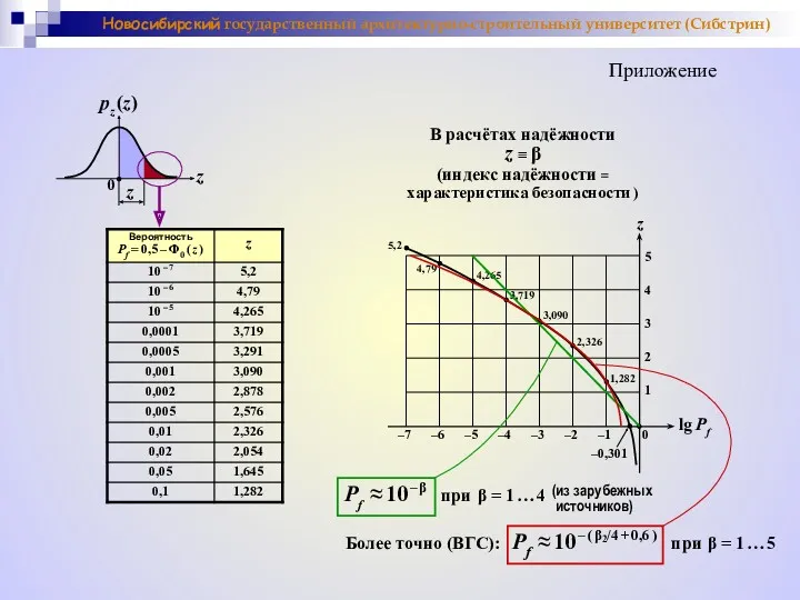 Новосибирский государственный архитектурно-строительный университет (Сибстрин) z pz (z) 0 –7