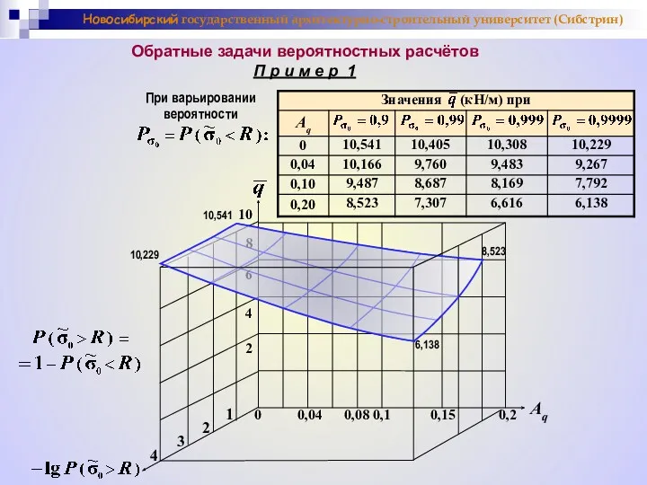 Новосибирский государственный архитектурно-строительный университет (Сибстрин) Обратные задачи вероятностных расчётов П