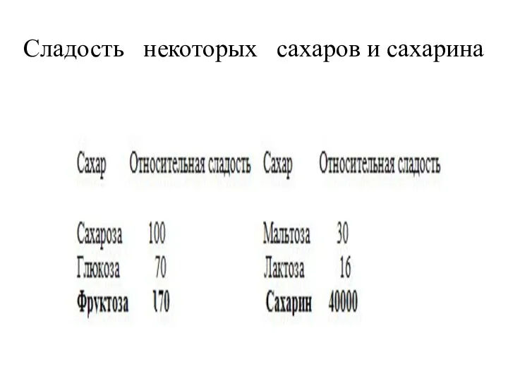 Сладость некоторых сахаров и сахарина