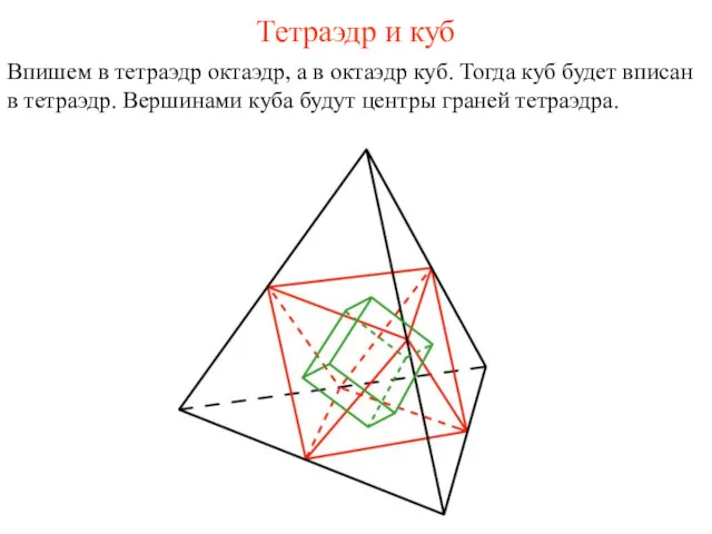 Тетраэдр и куб Впишем в тетраэдр октаэдр, а в октаэдр