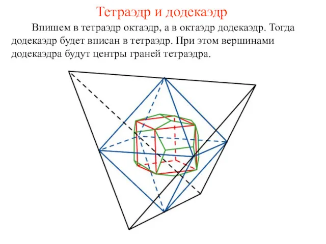 Тетраэдр и додекаэдр Впишем в тетраэдр октаэдр, а в октаэдр