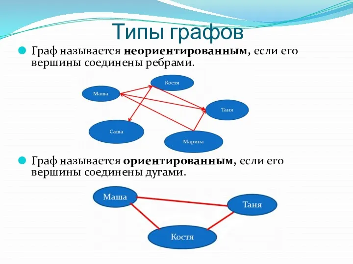 Типы графов Граф называется неориентированным, если его вершины соединены ребрами.