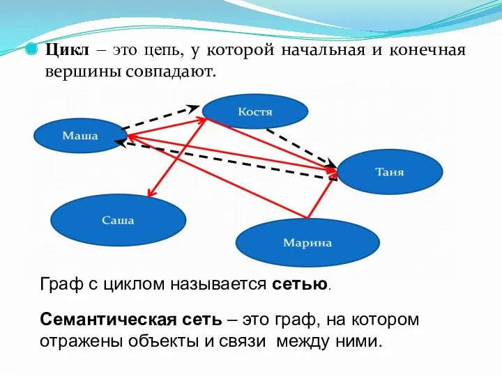 Цикл – это цепь, у которой начальная и конечная вершины