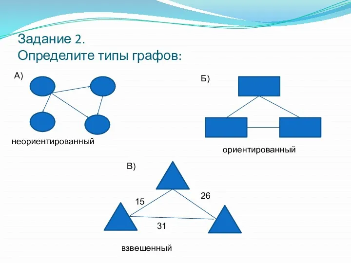 Задание 2. Определите типы графов: А) Б) В) 15 26 31 неориентированный ориентированный взвешенный