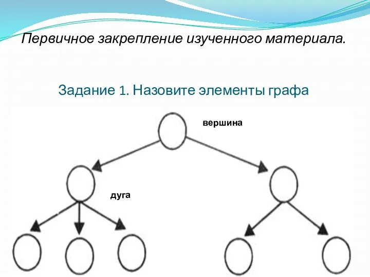 Первичное закрепление изученного материала. Задание 1. Назовите элементы графа вершина дуга